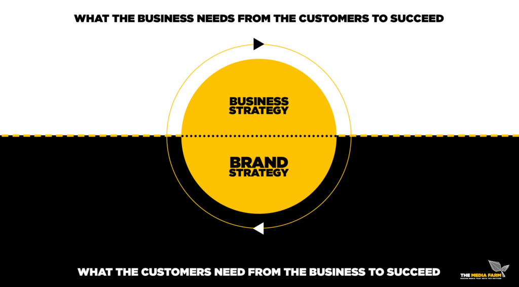 Brand Strategy for growth