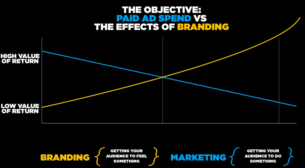 Marketing vs Branding what to share on social media